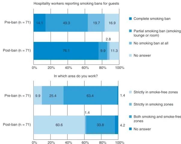 Figure 2 shows changes in compliance with smoking regula- regula-tions in the venues. The majority of hospitality workers  con-sidered the prevailing smoking regulations for both guests and employees to be adequate—both before and after the new law