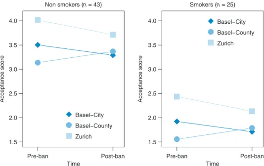 Fig. 3 Changes in acceptance of smoking ban in Basel City (BS), Basel County (BL) and Zurich (ZH).