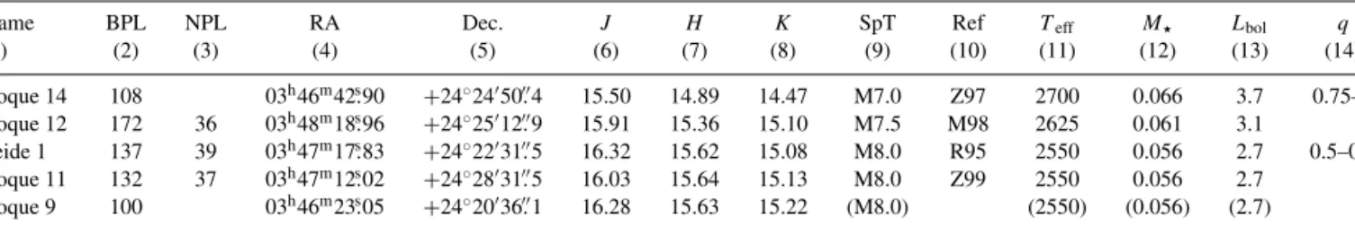 Table 1. Observed and derived physical parameters of the studied brown dwarfs. The columns show the following: (1)–(3) name and alternative designations;