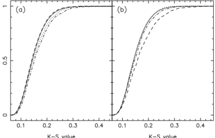 Figure 4. Confidence level of deviation from the test model as a function of K–S test value resulting from Monte Carlo simulations of (a) arrival time and (b) PI of 32 pn and MOS source and background events (see text for more details)