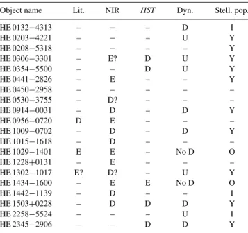 Table 5 gives the intensity ratios integrated over the whole galaxy (without nucleus) and the corresponding classification of the main ionization source, either hot stars (H), the AGN (A) or shocks (S).