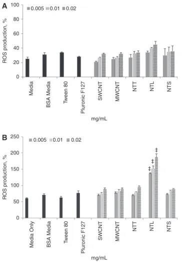 Figure 3 Shows the pro-inflammatory response for the single- single-walled CNTs (SWCNTs), multi-single-walled CNTs (MWNCTs), long MWCNTs  (NTL), tangled MWCNTs (NTT) and short MWCNTs (NTS) at  nanofi-bre concentrations of 0.005, 0.01 and 0.02 mg/mL, as wel