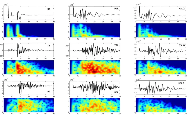 Figure 5. Velocity time-series (vertical component) and spectrograms (time-frequency analysis) of a receiver located at (x = 40 km, y = 40 km) for source S1