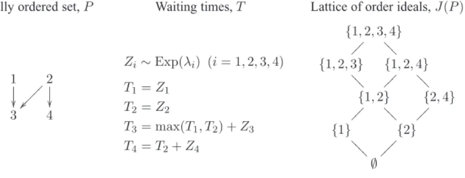 Fig. 1. Running example of a continuous-time conjunctive Bayesian network model.