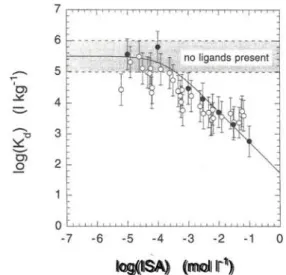 Fig. 1. Dependence of the sorption of Eu(III) on feldspar at  pH = 13.3 on the concentration of α-ISA in pure «-ISA solutions  (closed symbols) and in solutions containing Aldrich cellulose  degradation products (open symbols)