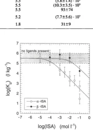 Fig. 2. Effect of pure α-ISA and y?-ISA on the sorption of Eu(III)  on feldspar at pH = 13.3