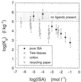 Fig. 4. Effect of cellulose degradation products (open symbols: 