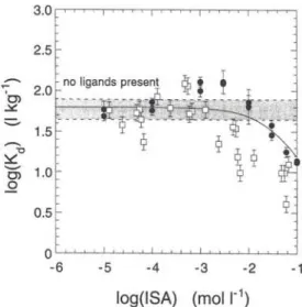 Fig. 6 shows the effect of α-ISA and Aldrich cellu- cellu-lose degradation products on the sorption of Ni(II) on  feldspar