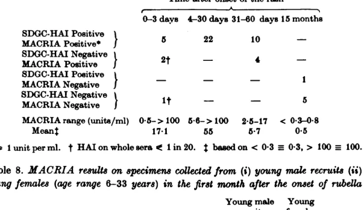 Table 7. Results on fifty specimens taken from eighteen male recruits affected in an outbreak of rubella and tested for anti-rubella IgM by HAI after sucrose density