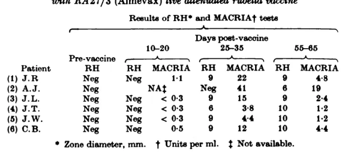 Table 10. Radial haemolysis (RH) and MAORI A responses of tvomen immunized with 1L427/3 (Almevax) live attenuated rubella vaccine