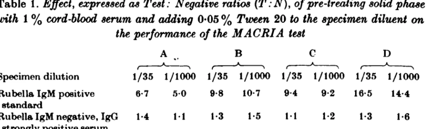 Table 1. Effect, expressed as Test: Negative ratios (T:N), of pre-treating solid phase with 1 % cord-blood serum and adding 0*05 % Tween 20 to the specimen diluent on