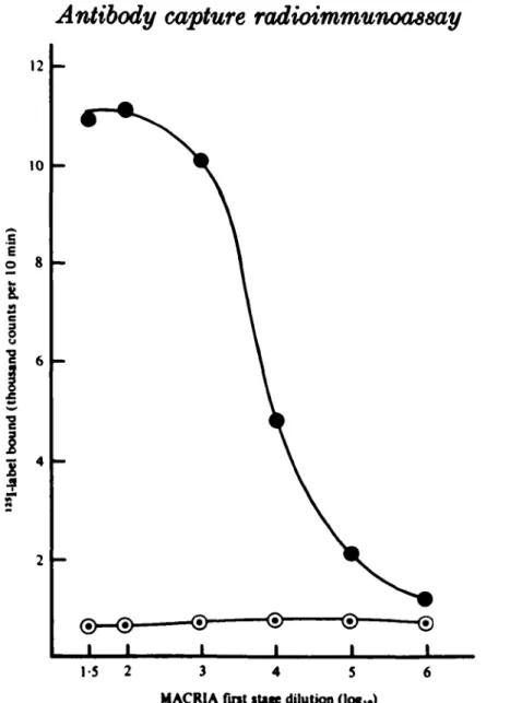 Fig. 1. Titration of anti-rubella IgM positive standard serum in PBST. I, anti- anti-rubella IgM positive standard;  0 , anti-rubella antibody negative control.