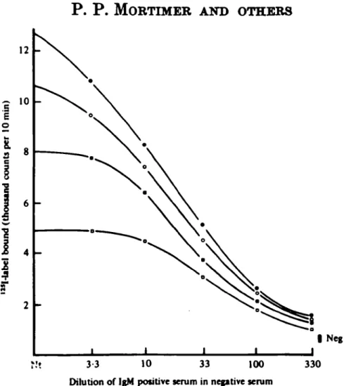 Fig. 2. Effect of antigen dilution on MACRIA test results: titration of rubella IgM positive standard serum in rubella antibody negative serum at four antigen dilutions.