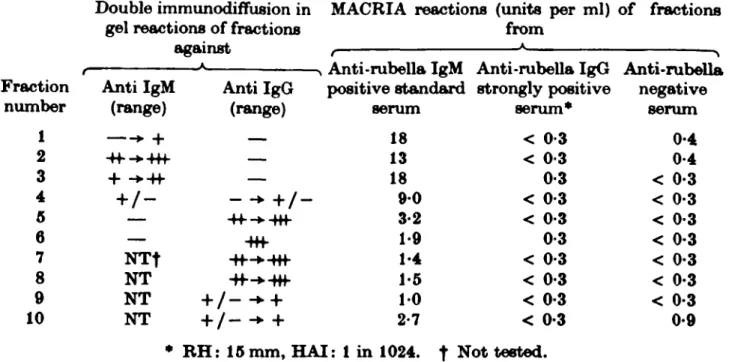 Table 4. MACRIA tests on sucrose density gradient centrifugation fractionated rubella antibody positive and negative serum