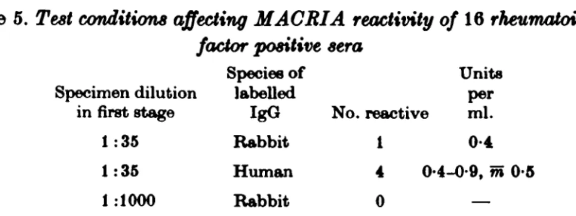 Table 5. Test conditions affecting MACRIA reactivity of 16 rheumatoid factor positive sera