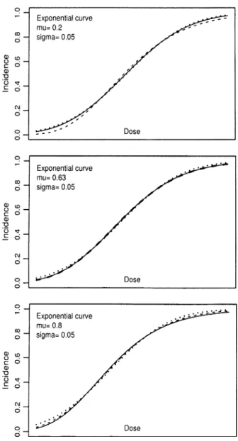 Figure 3 shows similar behavior for the receptor-mediated model analyzed previously (Lutz et al., 2005)