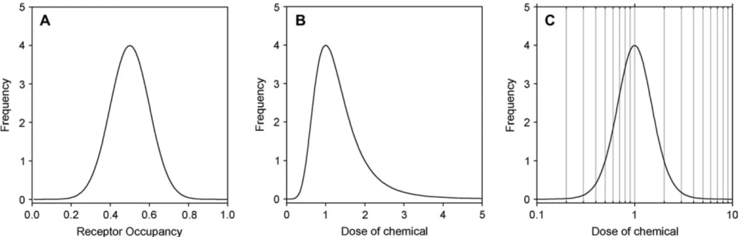 FIG. 3. Fractional dose-incidence relationships calculated for the PK–PD model based on receptor binding, using mean receptor occupancy of mu ¼ 0.5 and sigma ¼ 0.1