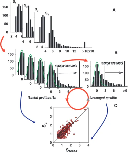 Figure 5. Multi-sample data adjustment to the averaged proﬁle using robust regression procedure