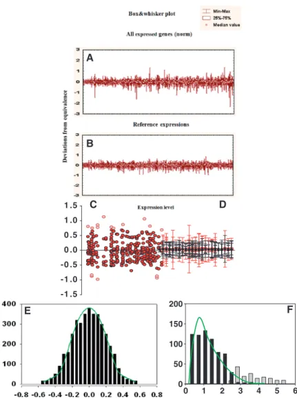 Figure 6. Reference group—the main internal standard for Associative Analysis of diﬀerentially expressed genes