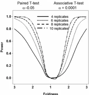 Figure 7. Power analysis. Estimation of the number of microarray experiments required to obtain reliable results from a comparison of data from patients and controls