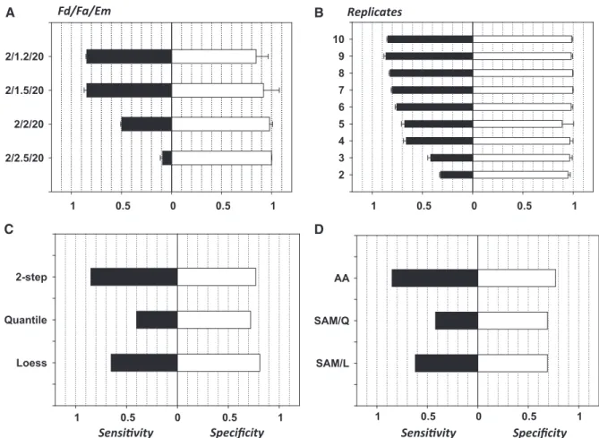 Figure 9. Sensitivity/speciﬁcity (Sn/Sp) characteristics of the normalization and analyses procedures
