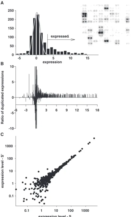 Figure 1. Ratio of the duplicated spots in the area of background noise is meaningless