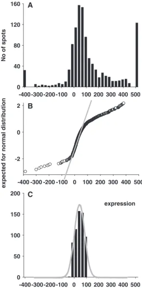 Figure 3. Procedure of normalization of the gene expression proﬁle.