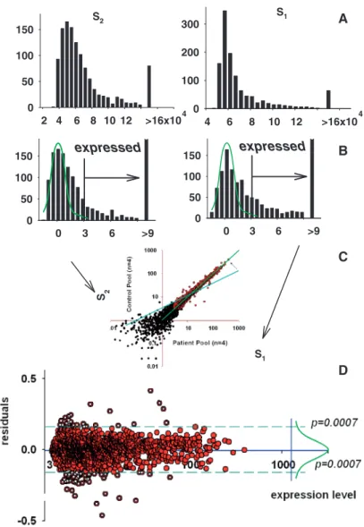 Figure 4. Two-sample data adjustment. (A) Histograms for the spots in two arrays. (B) Histograms for normalized to background and log- log-transformed data