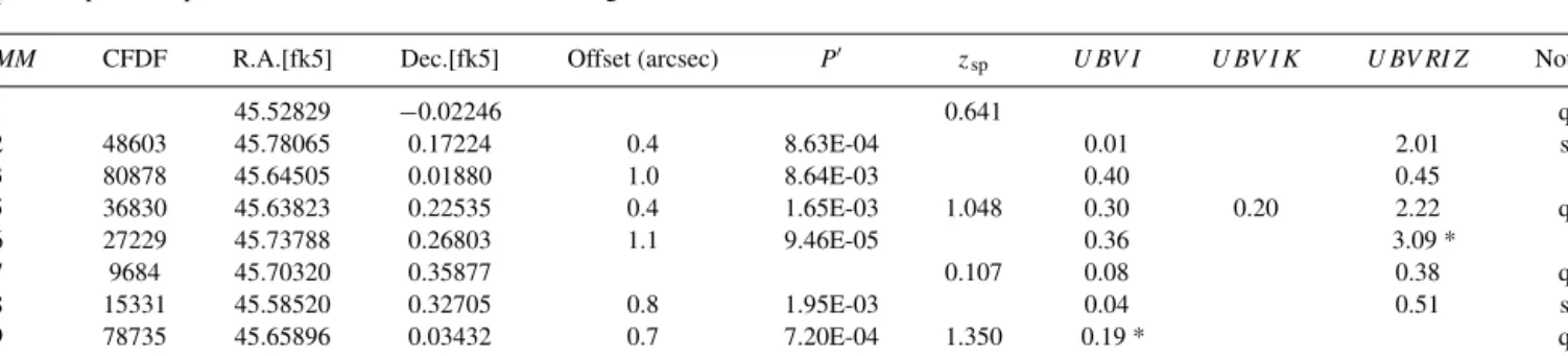 Table A3. ID properties of the 3-h field XMM source IDs (P  < 0.15). Coordinates are for the CFDF objects, not for the XMM sources