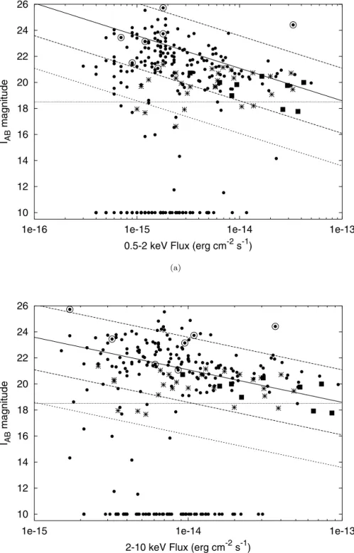 Figure 3. X-ray-to-optical flux ratio for all sources detected in both the 3-h and 14-h fields