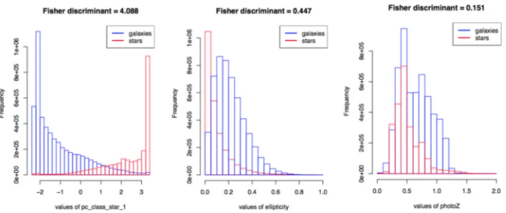 Figure 9. Distribution of the three parameters with the highest Fisher discriminant, for stars and galaxies as indicated in the figure