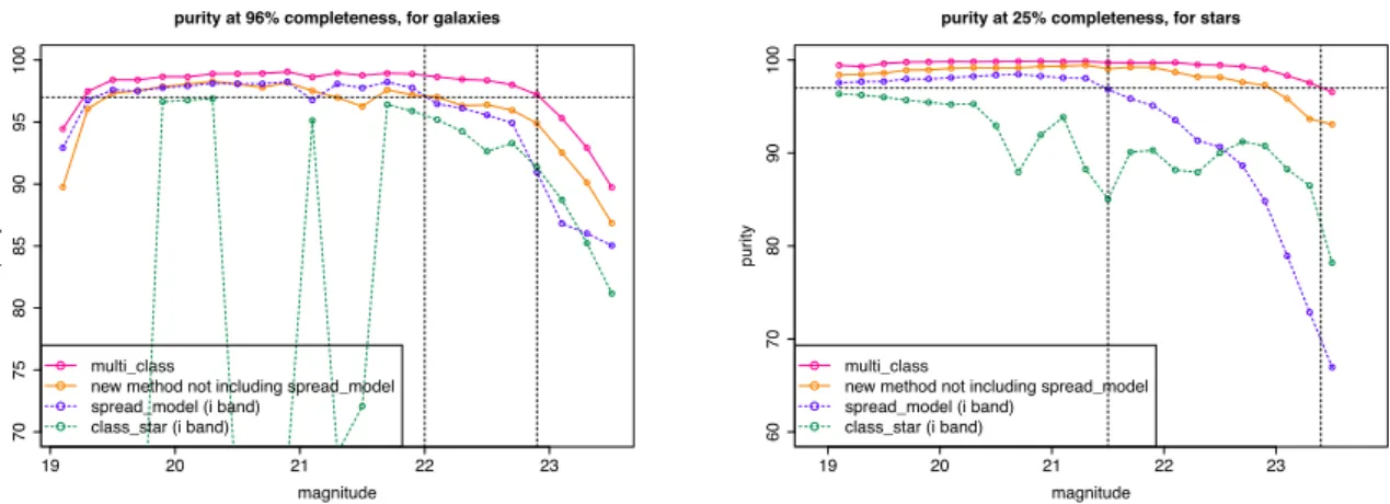 Figure 10. Purity level at the required completeness, for the WL probe, as a function of magnitude in the i band