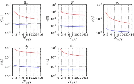 Figure A1. Marginalized statistical errors on { m , H, σ 8 ,  b , n s , b g } from the WL probe.