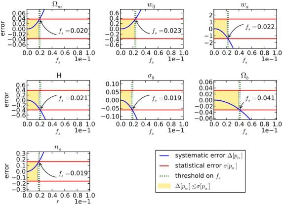 Figure 3. Marginalized statistical error σ (red line) and systematic parameter shift  (blue curve) from the WL probe, for different values of the stellar contamination f s allowed by the star/galaxy classifier
