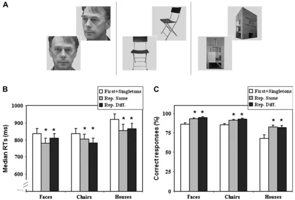 Figure 1. (A) Examples of face, chair, and house stimuli used in the repetition-priming experiment