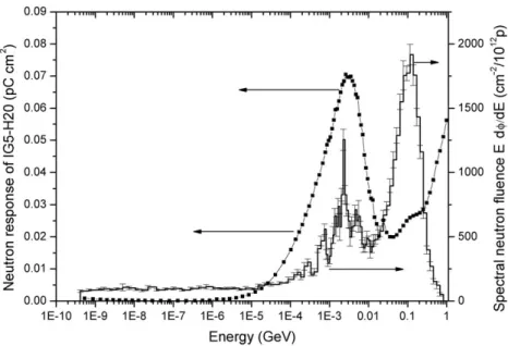 Figure 4. Neutron response of IG5-H20 ionisation chamber (data points, left-hand scale) and ﬂuence spectrum of neutrons on the PS Bridge (histogram, right-hand scale) and