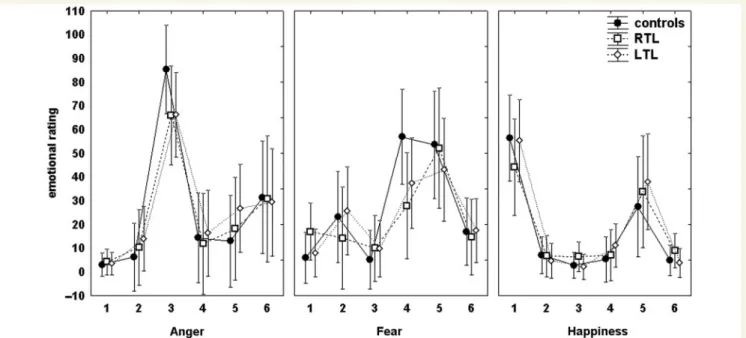 Figure 3 Emotion ratings for the three facial expressions. The average value of ratings made on the six emotion category scales is shown for the control subjects, LTL and RTL patients