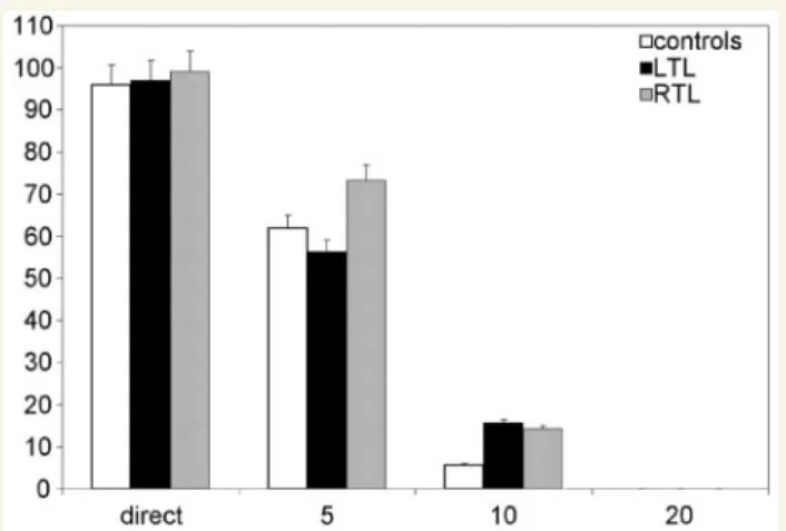Figure 5 Gaze direction discrimination task. The per cent of