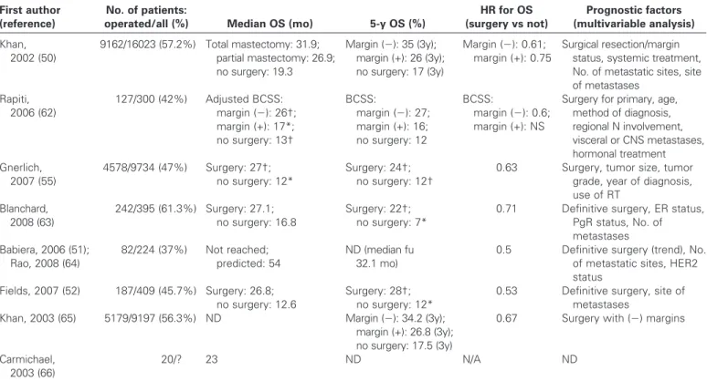 Table 1. Surgery for primary tumor in metastatic breast cancer patients*
