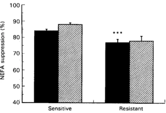 Fig. 2. Percentage suppression of circulating non-esterified fatty acid (NEFA) levels during a euglycaemic insulin clamp  in insulin-sensitive  and insulin-resistant men (D)  and women  0