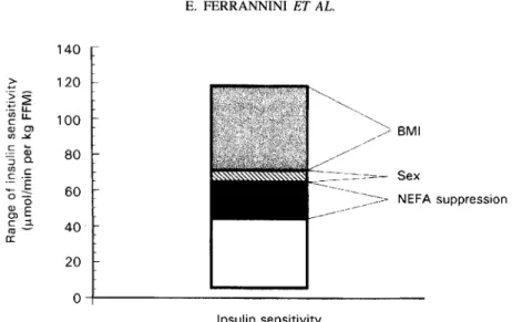 Fig.  3. Maximal  contribution  of  gender,  BMI,  and  percentage  suppression  of  circulating  non-esterified  fatty  acid  (NEFA) levels to the observed range of  insulin sensitivity (as the whole-body glucose disposal normalized on a per kg  fat-free 