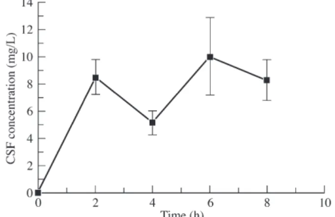 Figure 1 shows the kinetics of cefepime after two doses of 100 mg/kg. After the first dose, cefepime peaked at a mean of 8.5 mg/L, declining slowly to 5.2 mg/L 4 h later