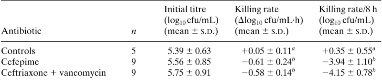 Figure 2. Killing rates of cefepime in vitro at concentrations corresponding to 10   MIC (5 mg/L) against a  penicillin-resistant strain (  ) and against a penicillin- and  quinolone-resistant mutant (  )