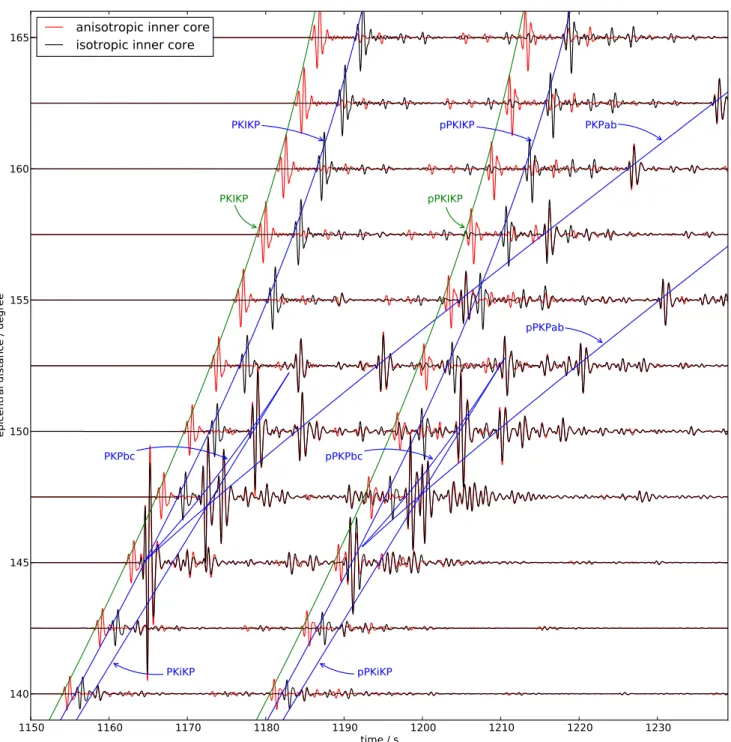 Figure 4. Vertical-displacement record section zoomed in to the inner-core phases for an explosive source bandpass filtered from 1 to 2 Hz