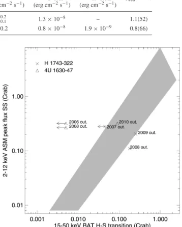 Figure 10. BAT flux during the hard to soft transition versus the correspond- correspond-ing ASM flux of 4U 1630–472 and H 1743–322 as defined in Yu &amp; Yan (2009)