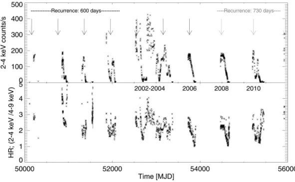 Figure 1. Top panel: 2–4 keV PCA long-term light curve of 4U 1630–472. Each point corresponds to a single PCA observation