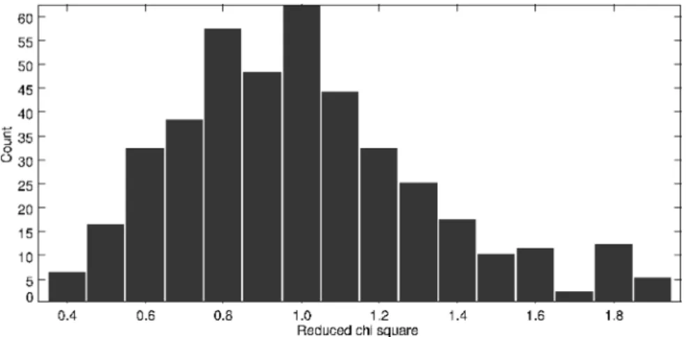 Figure 2. Distribution of the reduced χ 2 values of the accepted PCA data fit.