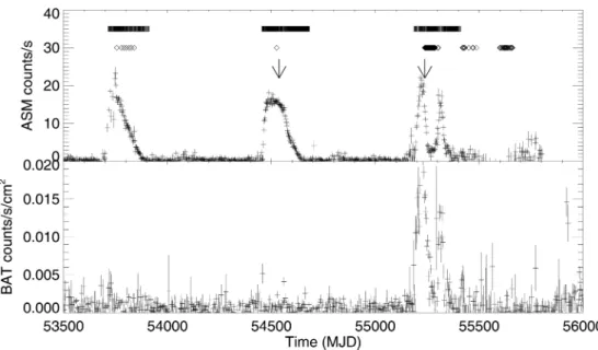Figure 5. Top panel: 4U 1630–472 ASM light curve (bin size 2 d). The rectangles represent the PCA observation dates, the diamond points represent the INTEGRAL observations and the arrows correspond to the spectra in Figs 11–14 (see Section 3.4)