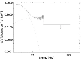 Figure 8. PCA unfolded spectrum of the 2006 outburst plus the IBIS upper limit (3 mCrab), obs