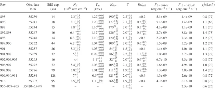 Table 1. The 2010 outburst spectral evolution of the 13 PCA–IBIS joined spectra of 4U 1630–472